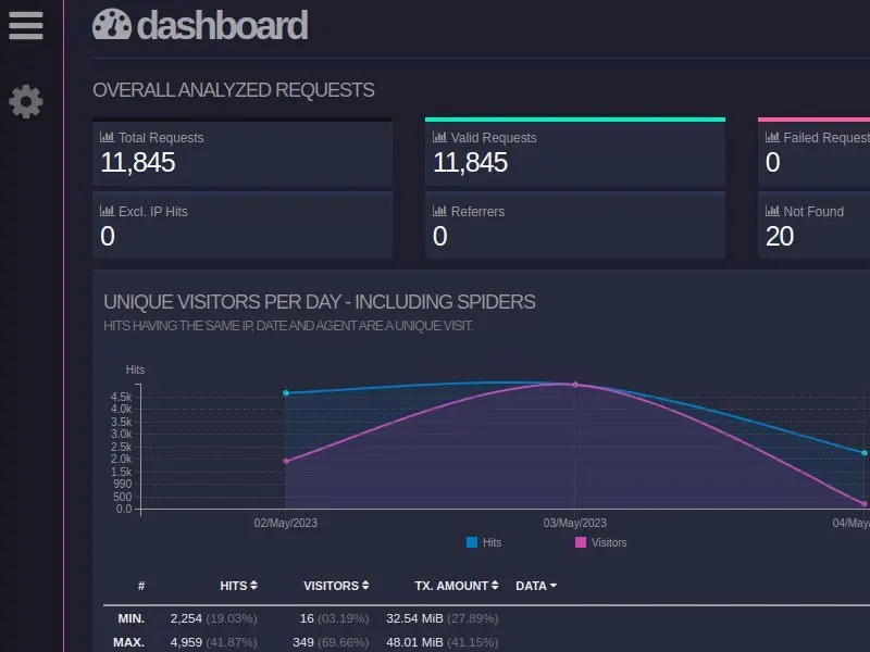 Click to read 'Apache Traffic Analysis Using GoAccess'