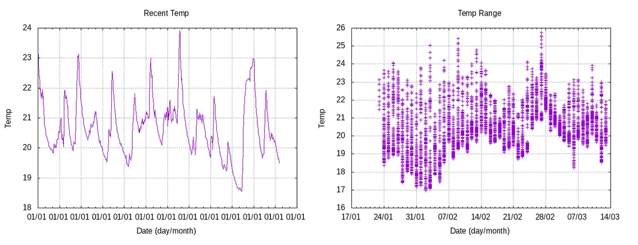 Data collection using an enviroment sensor, logging to a csv file and plotting a graph using gnuplot. Screen-grab of two graphs side by side showing the temperature. The left hand graph shows a two week time period whilst the right hand one shows temperature over all time. The date axis on both is odd looking and clearly wrong.