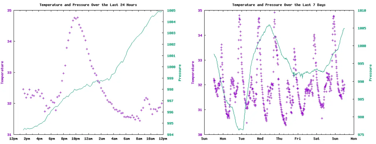 Data collection using an enviroment sensor, logging to a csv file and plotting a graph using gnuplot. Screen-grab of two graphs side by side showing the temperature and pressure. The left hand graph shows temperature and pressure over the last 24 hours, while the right hand one shows temperature and pressure over the prior 7 days.