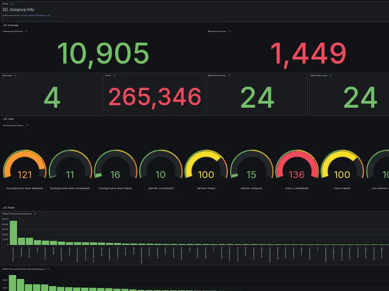 Click to read 'Iceshrimp.NET Grafana Dashboard'